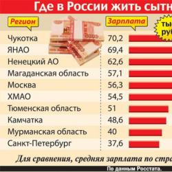 Названы города россии с самыми низкими и высокими зарплатами Рейтинг городов по уровню заработной платы